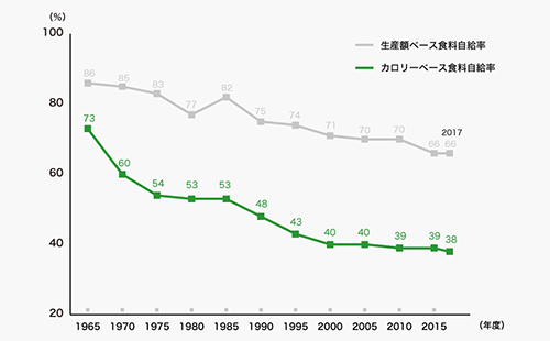 食料自給率グラフ